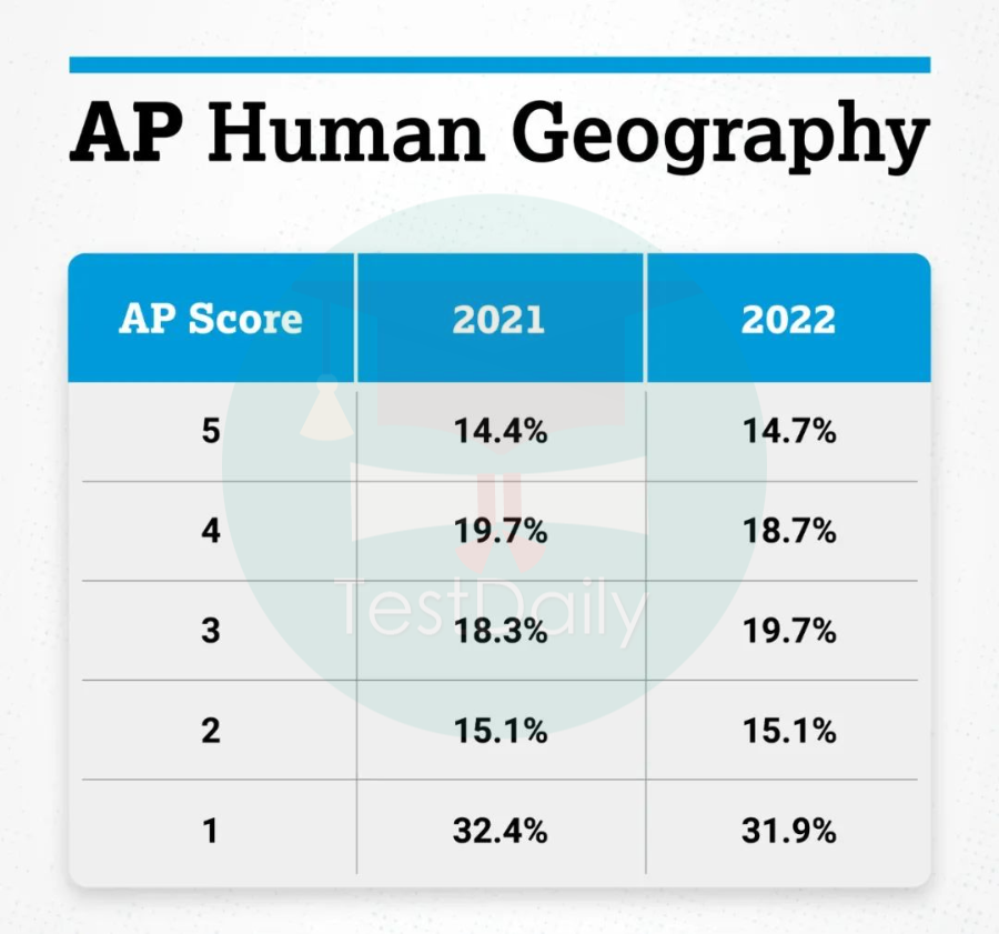 2022年最新AP 5分率第二弹已送达，速来查收 || 官方数据解读