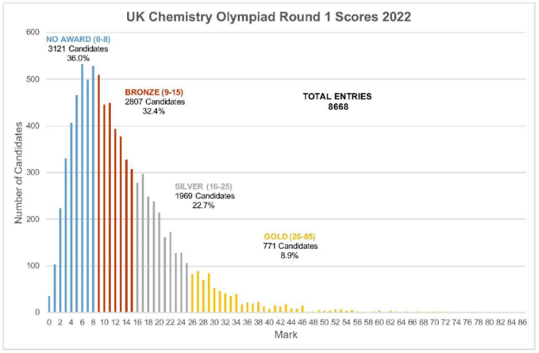 揭秘英国高冷化学竞赛UKChO，金奖获得者仅7%（附备考资料）