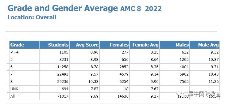 amc历年分数线：amc8历年分数线是多少？AMC考试孩子需要多少分才能获奖？AMC8竞赛的平均分有多高？