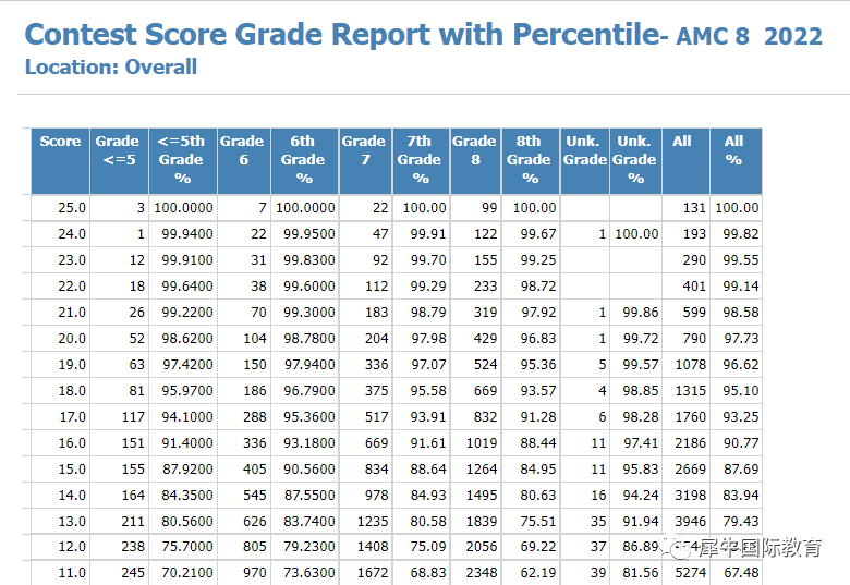 amc历年分数线：amc8历年分数线是多少？AMC考试孩子需要多少分才能获奖？AMC8竞赛的平均分有多高？