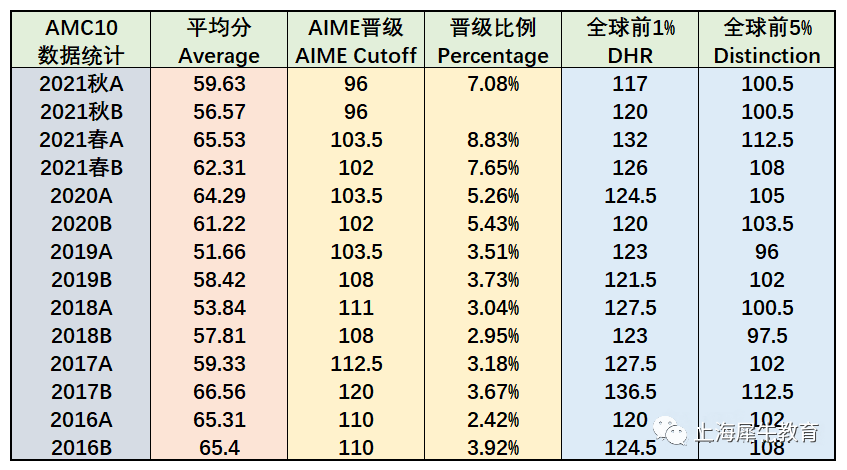 amc10竞赛分数线|AMC10竞赛时间定了，目标晋级AIME、5%或1%！需要多少分？AMC10竞赛选手如何冲奖？
