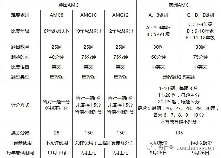 中国家长对AMC数学竞赛常见误区解析，萌新不能错过！
