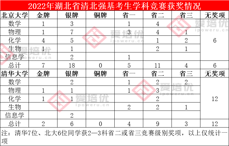 8成考生拥有竞赛奖项！部分省份清北强基录取名单出炉