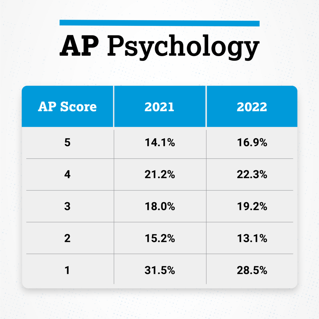 5分率居高不下，合理预判明年AP大考要卷疯了！
