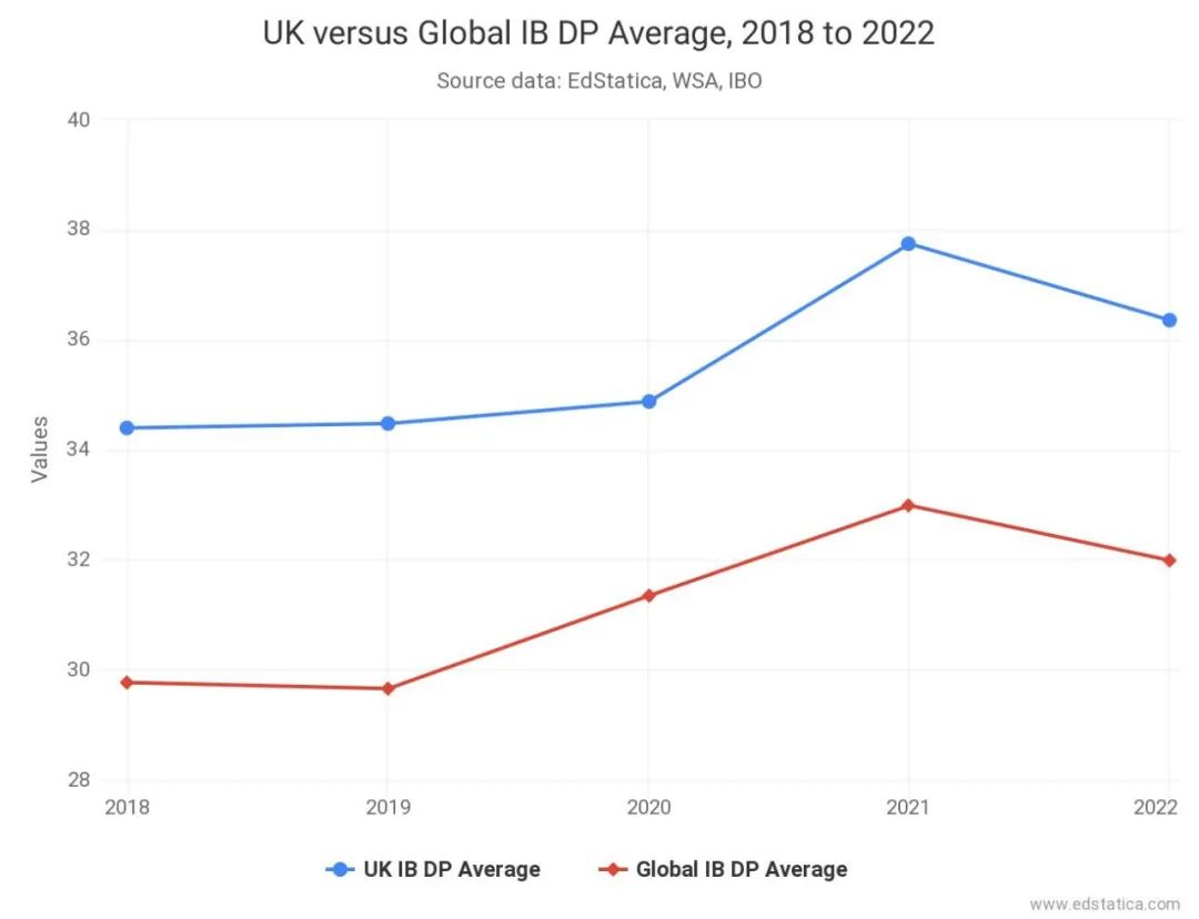 IB平均分最高42分+！2022年5月大考，英国IB成绩竟然这么高？