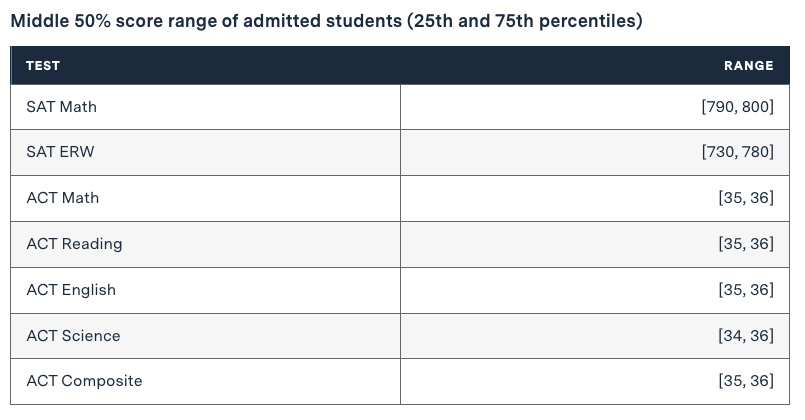 MIT公布2022年新生背景数据：亚裔学生霸榜，国际学生录取率仅为1%