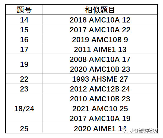 2022 AMC10 A卷 真题+解析+视频讲解来了！必读→