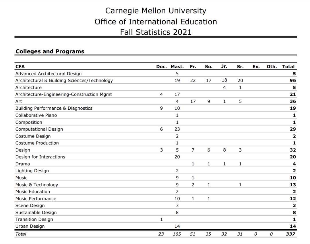 从数据看美本：详解卡耐基梅隆大学 Carnegie Mellon University