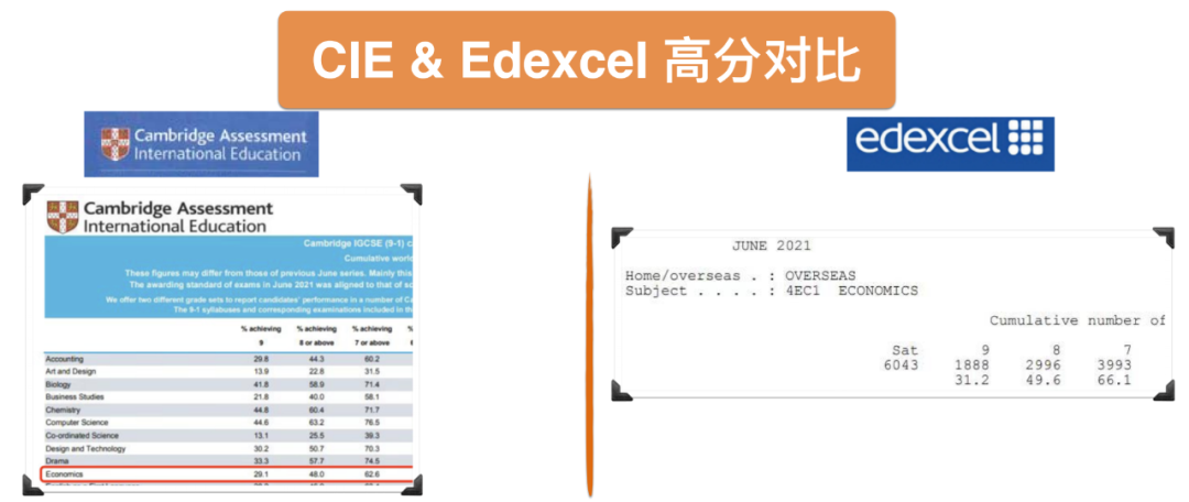 IGCSE 经济主流考试局 CIE 和 Edexcel 的区别