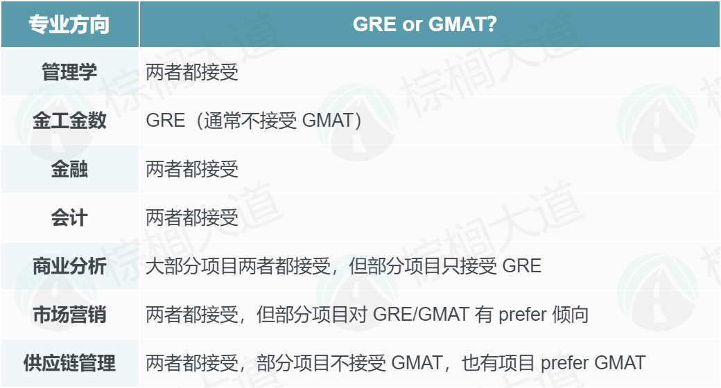 留学申请，GRE和GMAT我该怎么选？