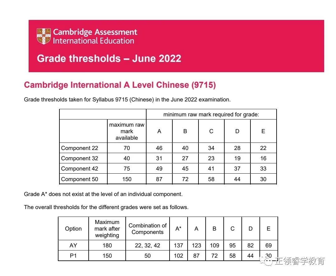 CAIE A-level 各科分数线出炉！