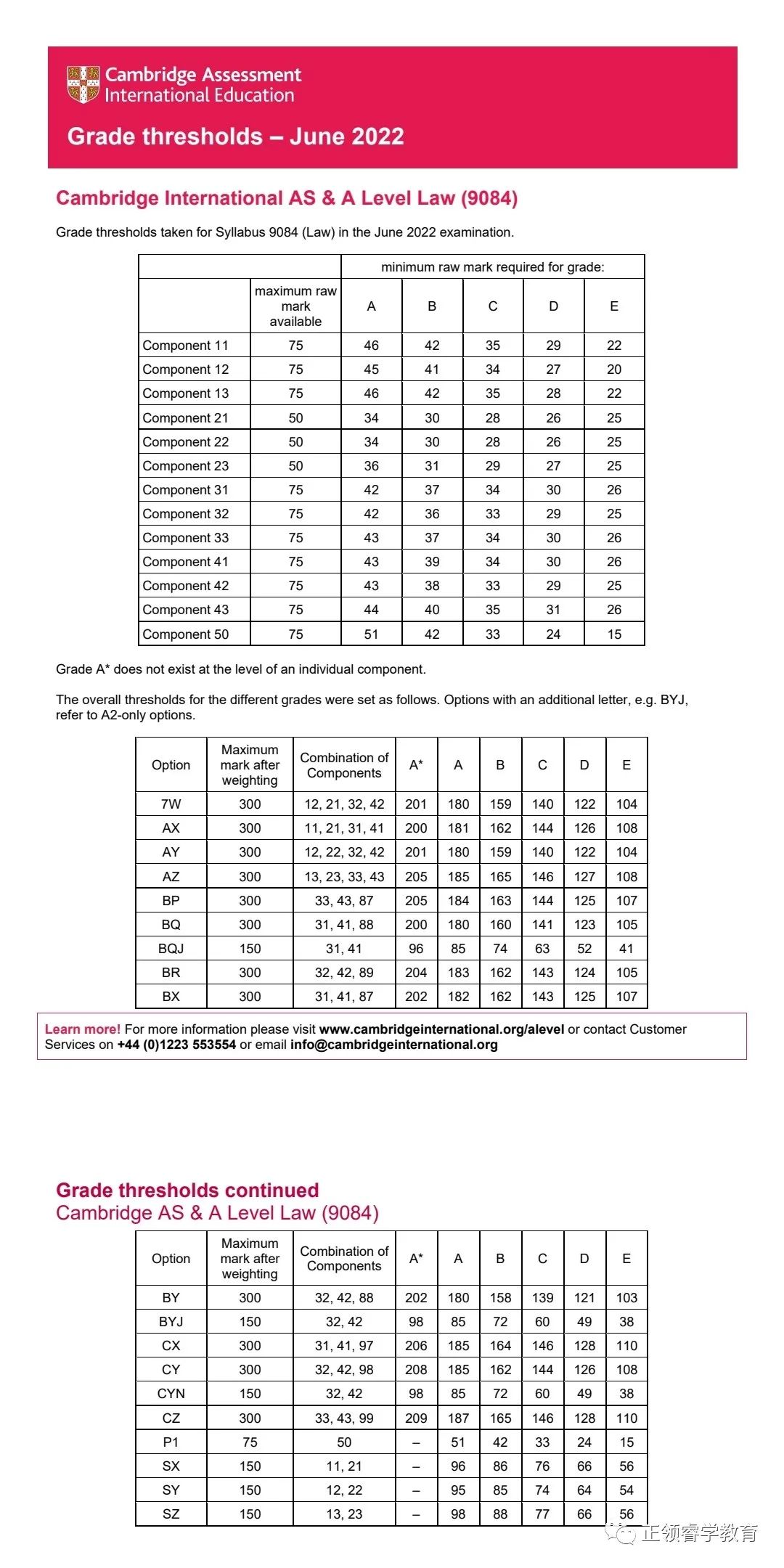 CAIE A-level 各科分数线出炉！