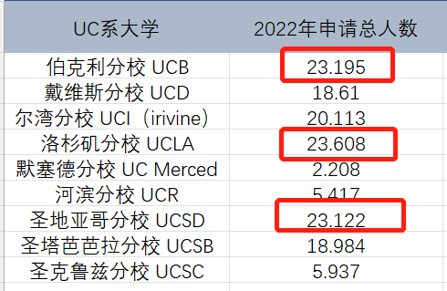 加州大学2022最新数据：UCLA录取率仅8.7%，国际生申请局势是悲是喜？
