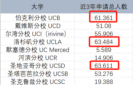 加州大学2022最新数据：UCLA录取率仅8.7%，国际生申请局势是悲是喜？