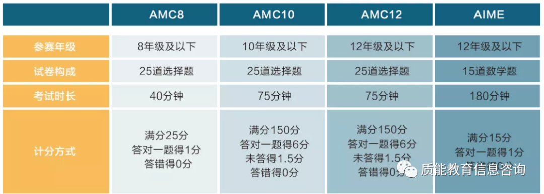 竞赛 I 2022年-2023年AMC8/10/12考季报考截止时间及考试时间