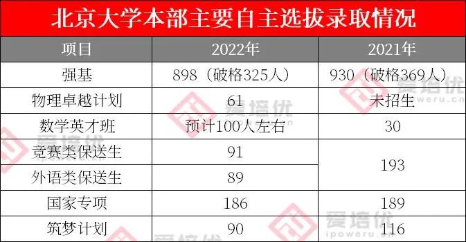 卓越计划录取61人，强基计划录取898人！2022年北京大学新生数据出炉