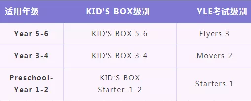 Kid’s Box | 衔接剑桥KET，不容错过的优质青少英语体系