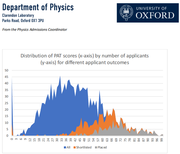 牛津大学工程/材料科学/物理……点名要的笔试——PAT！如何备考？