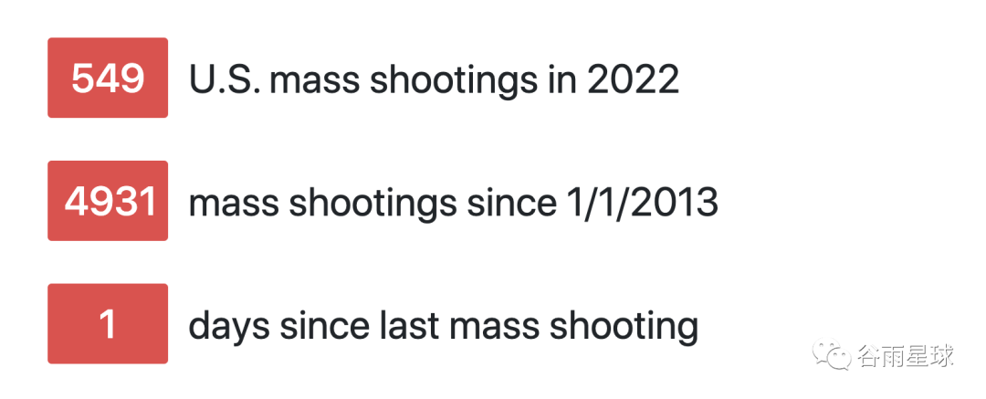 截止今天，全美2022年已爆549起大规模枪击案