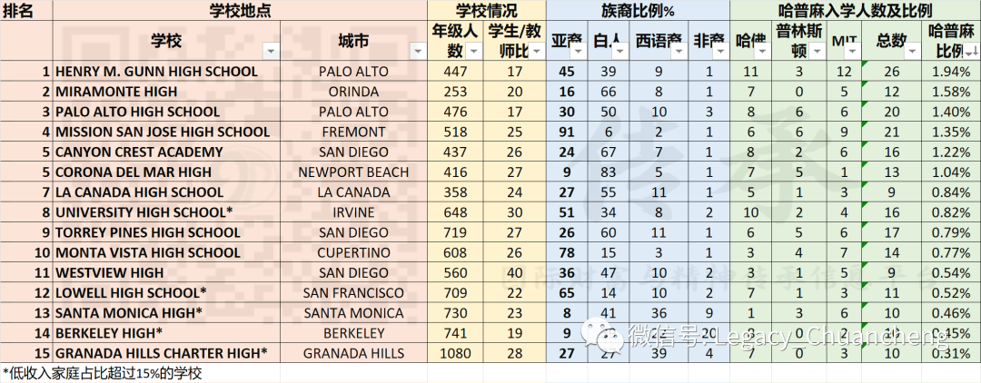 【加州2020】美国哈佛、普林斯顿、MIT录取入学率最高的中学排名