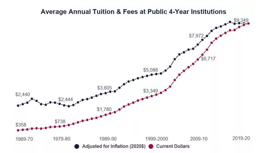 大学生支付着越来越高昂的学费，这些钱都到哪里去了？