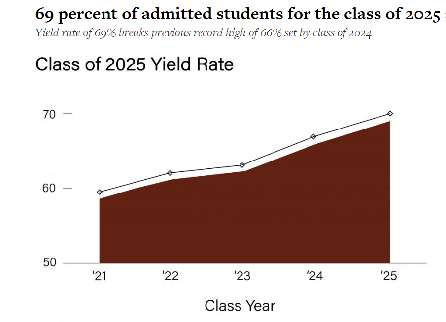 坏消息：布朗大学入学率大幅提高，不ED，希望渺茫！