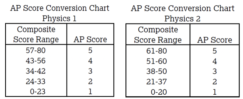 AP物理一文通，四门课程该如何抉择？（内附课表）