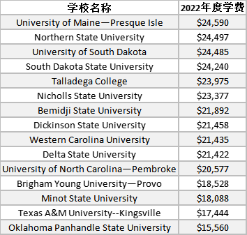 最便宜的和录取率最高的美国大学