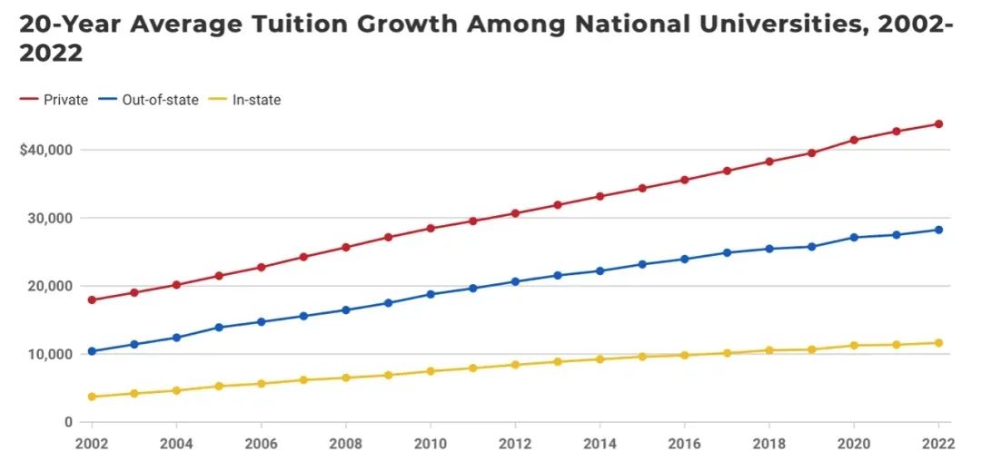 官方建议｜通胀压力下美国大学学费涨幅达到最高，升学家庭应如何应对？