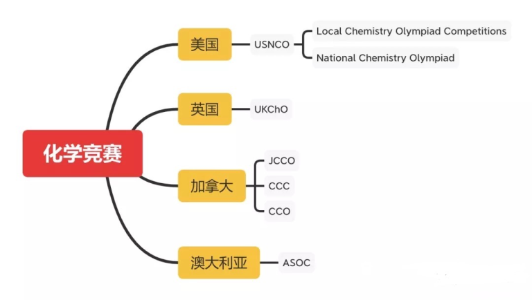 UKCHO英国化学竞赛在哪里报名？和USNCO有什么关系？培训辅导课程机构哪个好？