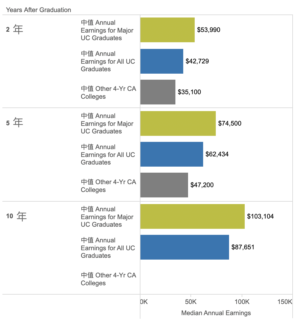 加州大学不同分校毕业后的收入差距