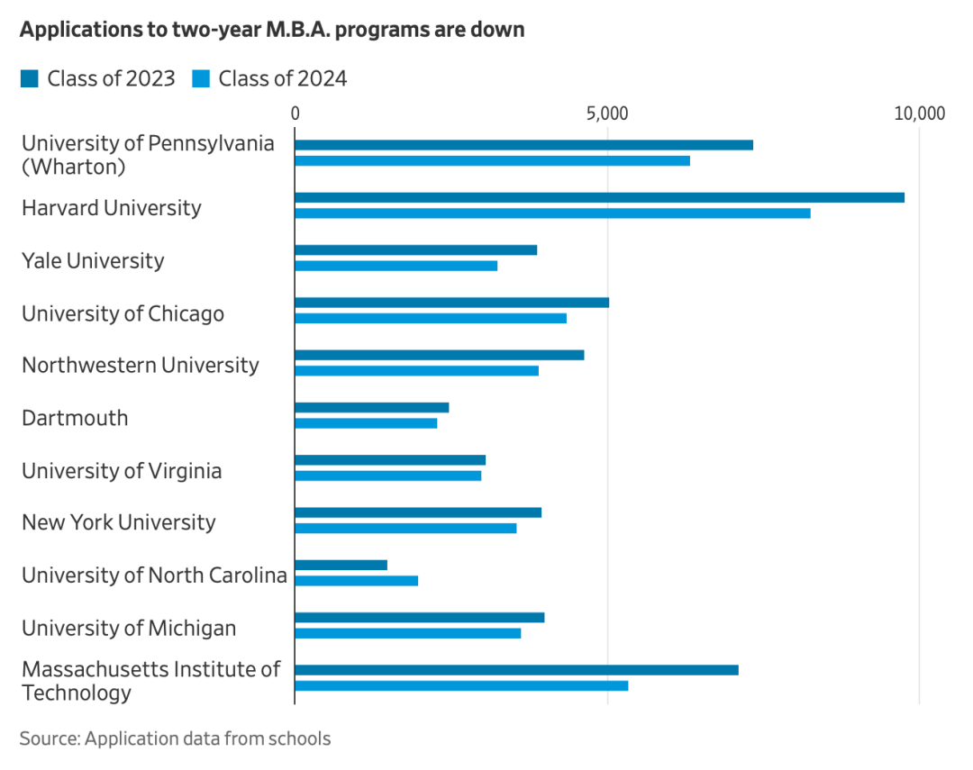 顶尖MBA 项目的申请人数在减少