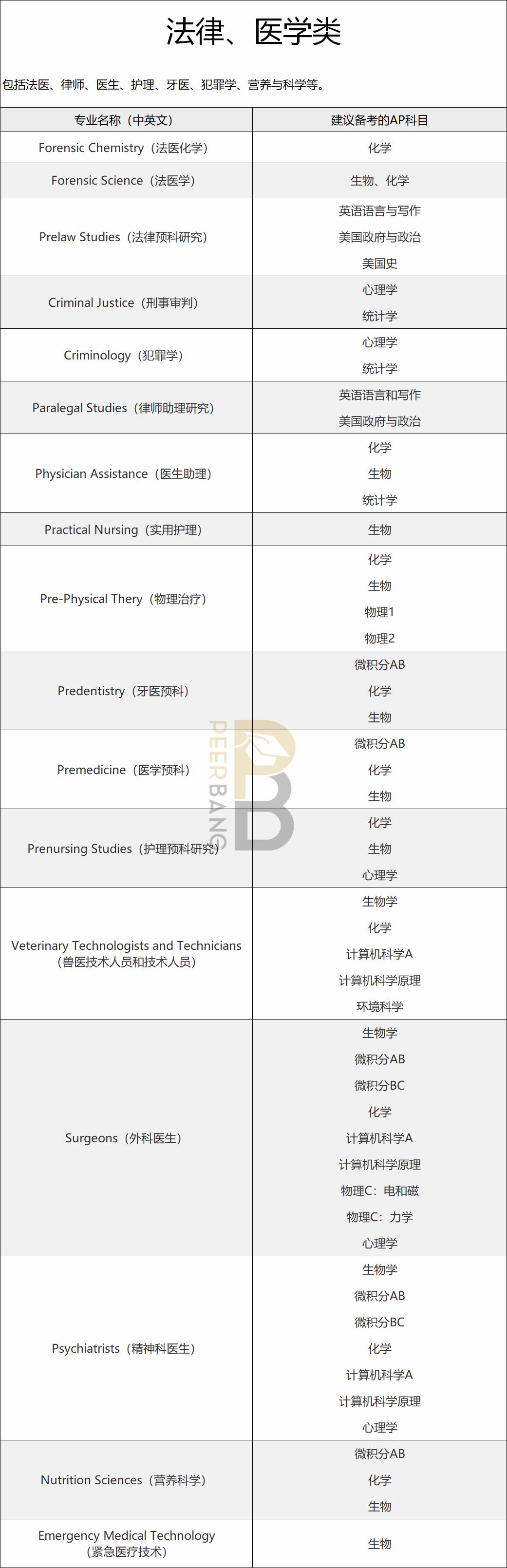 AP香港报名开始！美国大学不同专业，都应备考哪些AP科目？