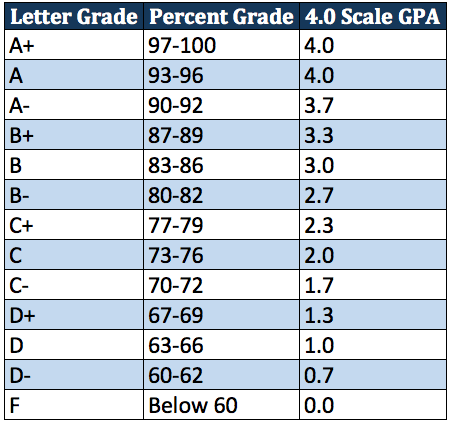 从GPA看美国名校招生需求：你四年的样子GPA里全都有。