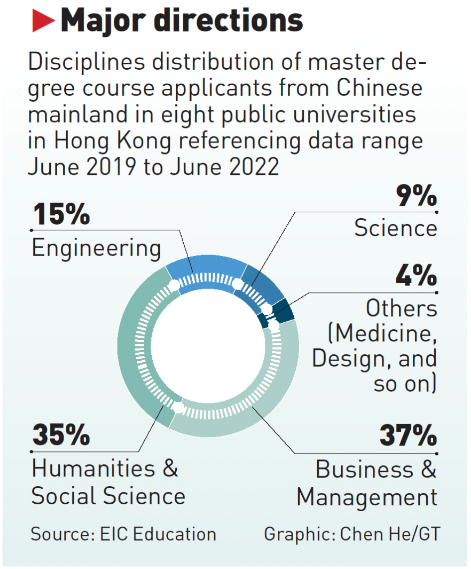 数据显示，在香港就读的中国大陆本科生人数创历史新高！