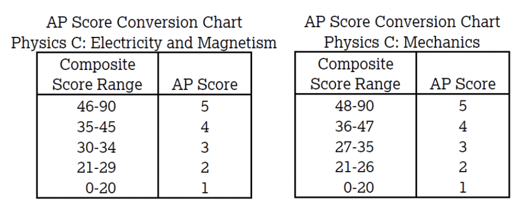 详解|AP物理到底选哪门？