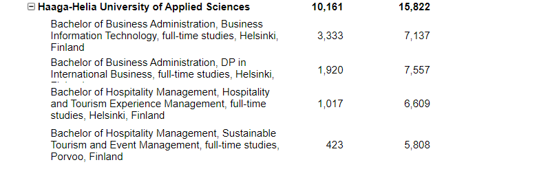 芬兰教育署UAS2022全年申请和录取及2023春季入学申请统计