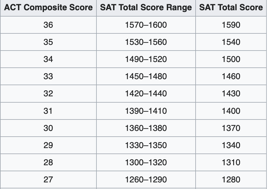 重新洗牌！SAT机考和ACT机考深度对比！中国学生选哪个更易得高分...