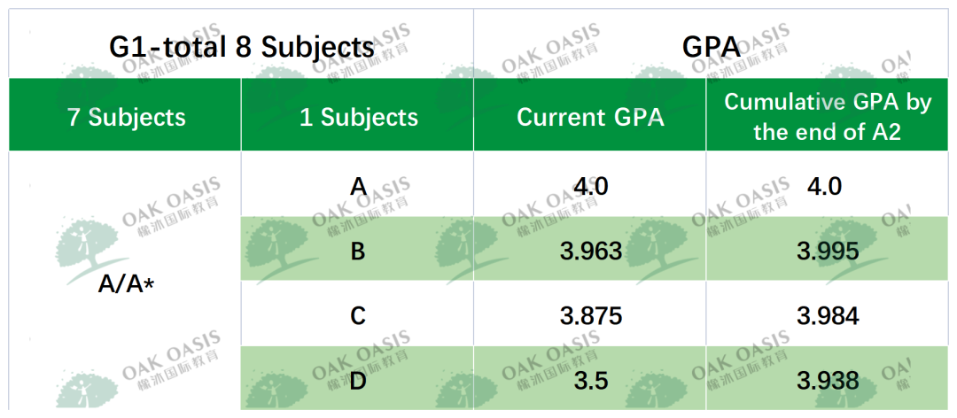 为什么我算出来的GPA和学校给我的不一样？是不是有黑幕……