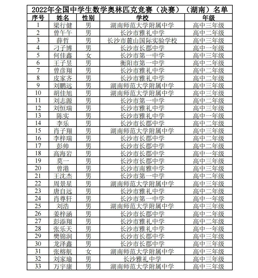 关注 | 湖南、重庆2022年全国高中数学联赛省队及省一名单公布