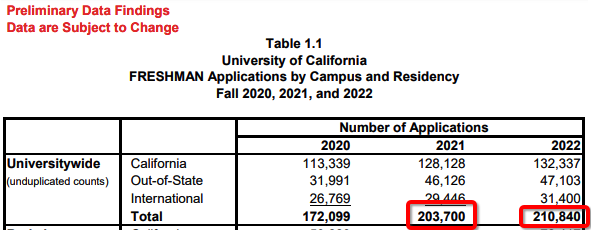 加州大学真的太卷了！加州大学2021-2022秋季录取数据分析