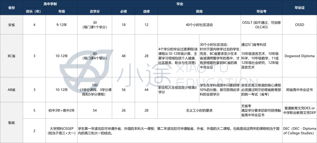 想去加拿大读高中？学制、选课等择校因素影响甚大！