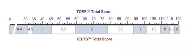 雅思6.5 vs 托福90，哪个更容易出分？