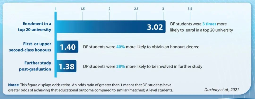 IBO最新数据！较之A-Level学生，DP学生更易升读全球TOP20高校！但……