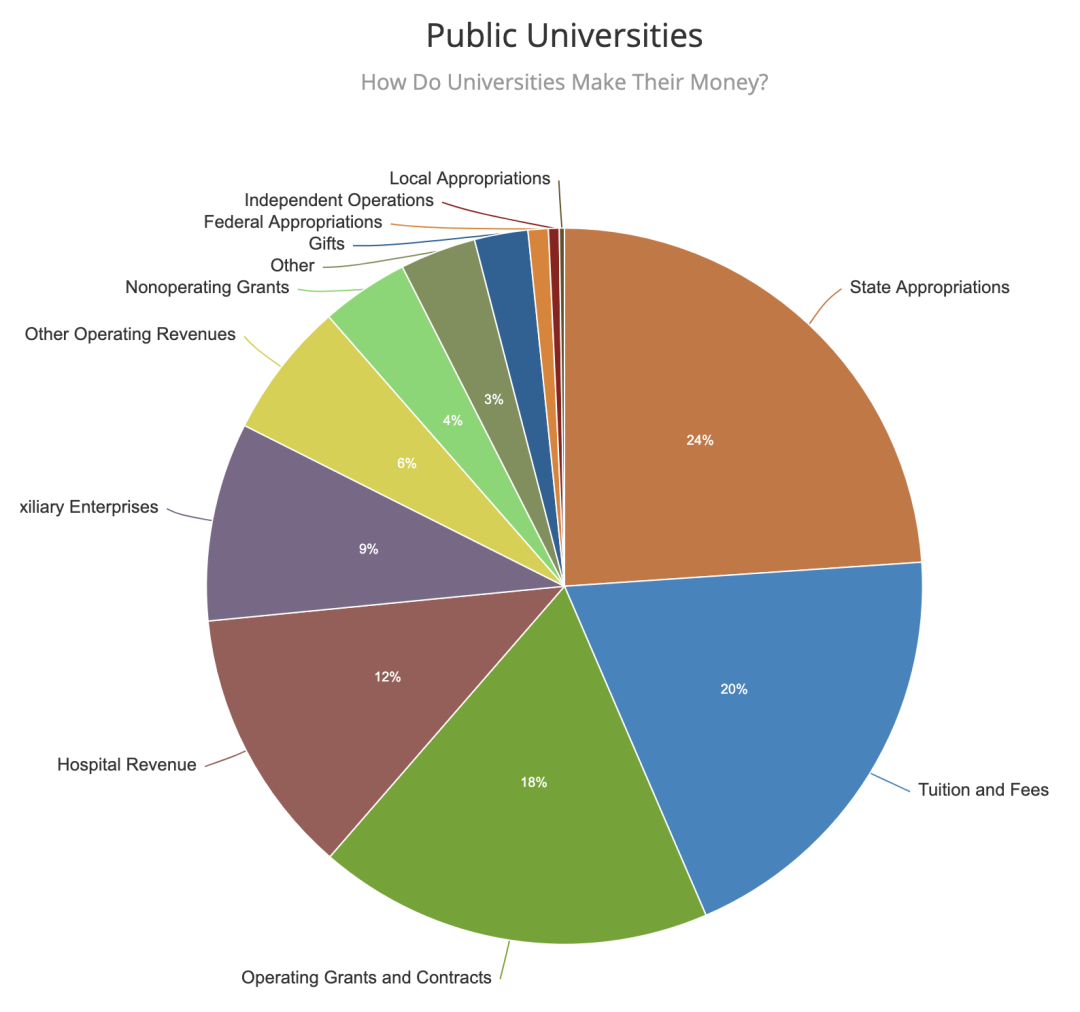美国顶尖公立大学录取标准曝光！公立大学的优势是什么？