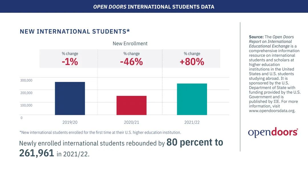 美国留学生人数强势反弹，中国生源锐减，美国大学更加多元化