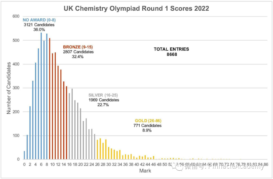UKChO 英国化学奥林匹克赛报名开始