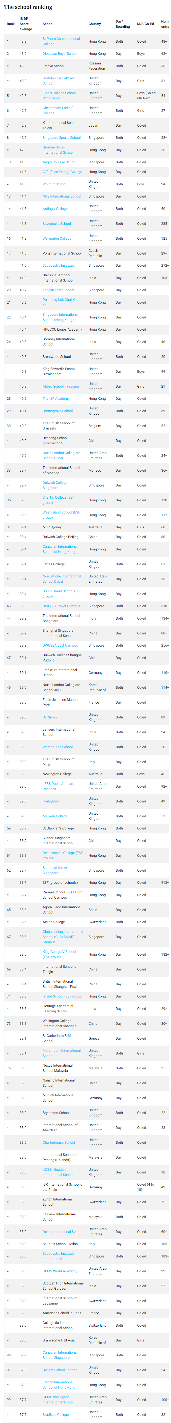 2022全球IBDP成绩最佳学校排名出炉！中国有哪些IB学校入榜TOP100？