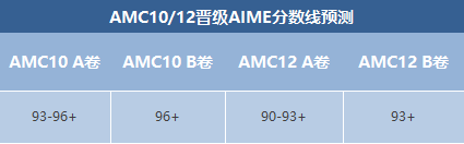 AMC10/12B卷查分了，AMC中国组委会B卷查分入口通道，快查看！