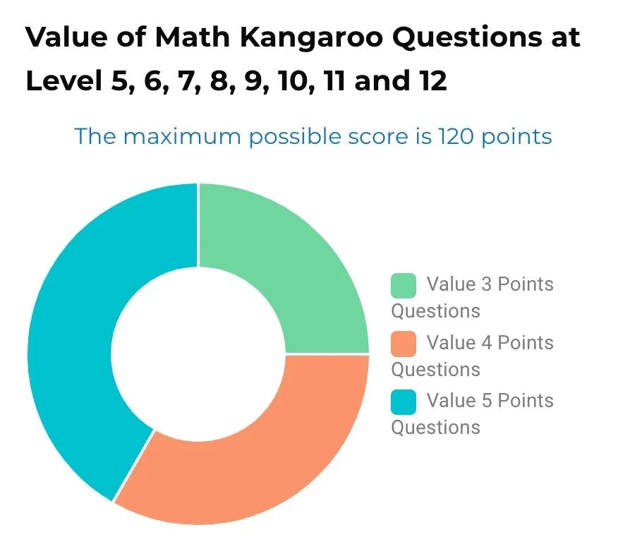 【全年学术规划竞赛资源贴】Math Kangaroo USA 袋鼠数学竞赛（美国站）
